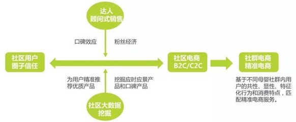 母嬰行業(yè)進入紅利期，社群電商成為新增長點